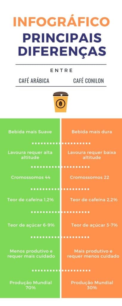 Café Arábica x Café Robusta. Você sabe qual a diferença? - Cafés